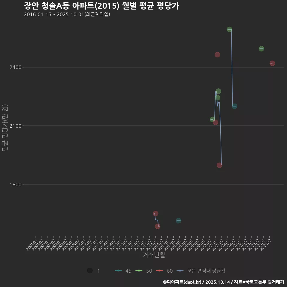 장안 청솔A동 아파트(2015) 월별 평균 평당가