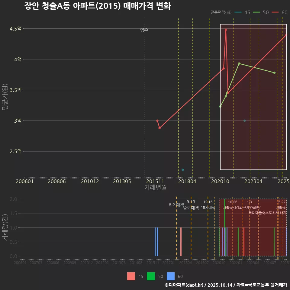 장안 청솔A동 아파트(2015) 매매가격 변화
