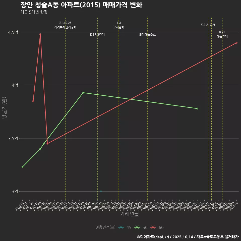 장안 청솔A동 아파트(2015) 매매가격 변화