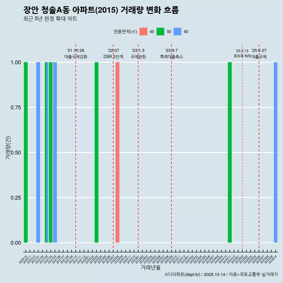 장안 청솔A동 아파트(2015) 거래량 변화 흐름