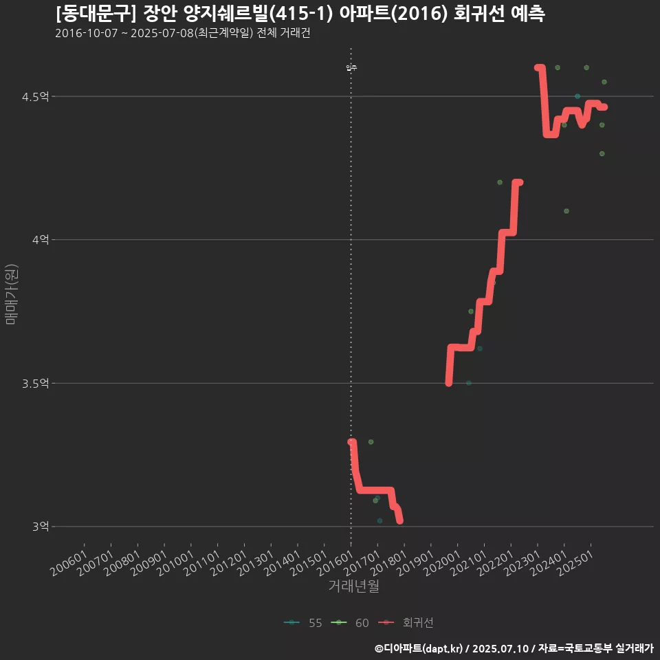 [동대문구] 장안 양지쉐르빌(415-1) 아파트(2016) 회귀선 예측