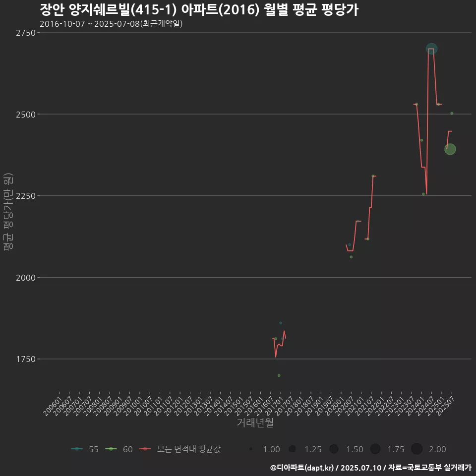 장안 양지쉐르빌(415-1) 아파트(2016) 월별 평균 평당가