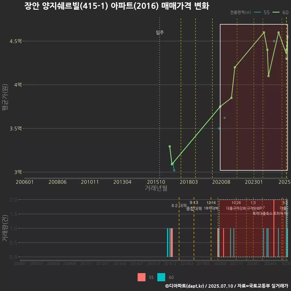 장안 양지쉐르빌(415-1) 아파트(2016) 매매가격 변화