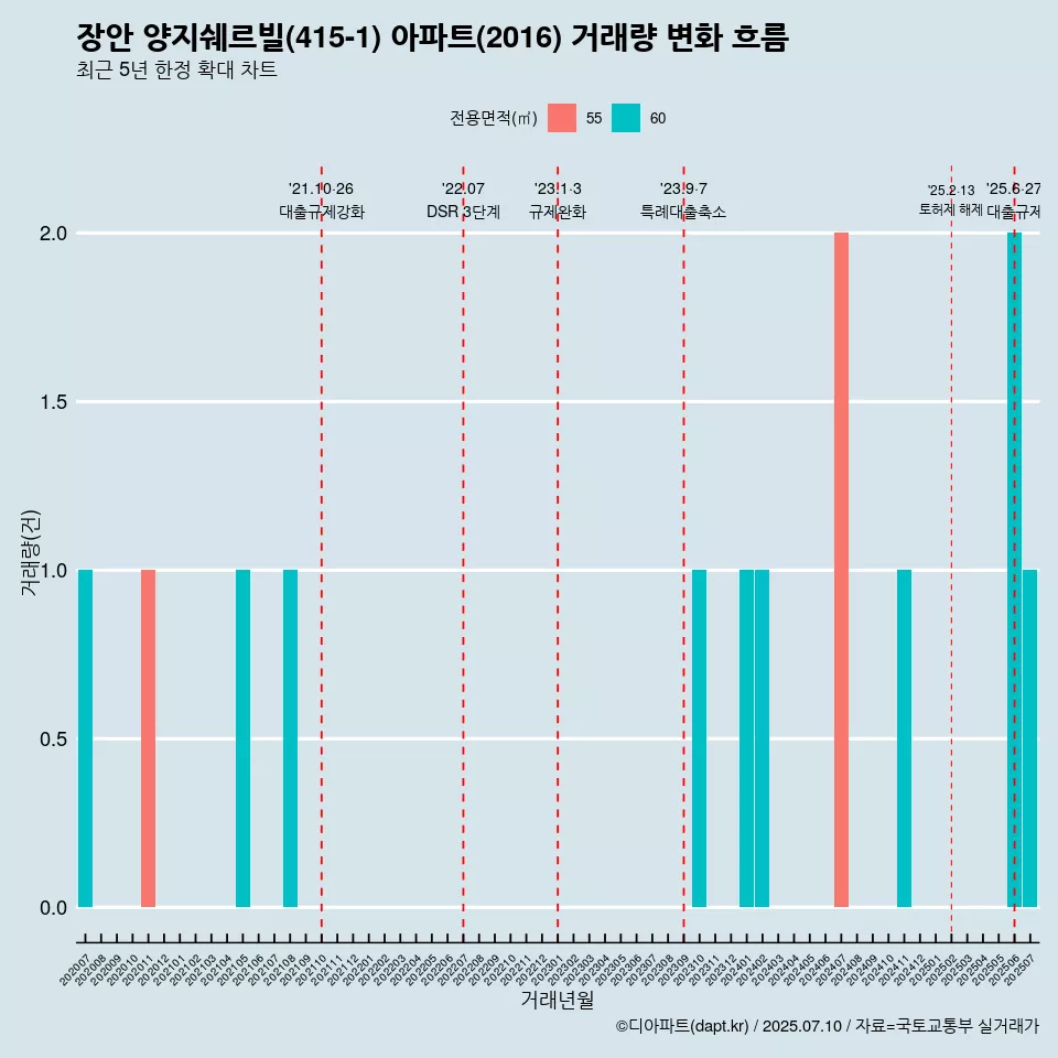 장안 양지쉐르빌(415-1) 아파트(2016) 거래량 변화 흐름