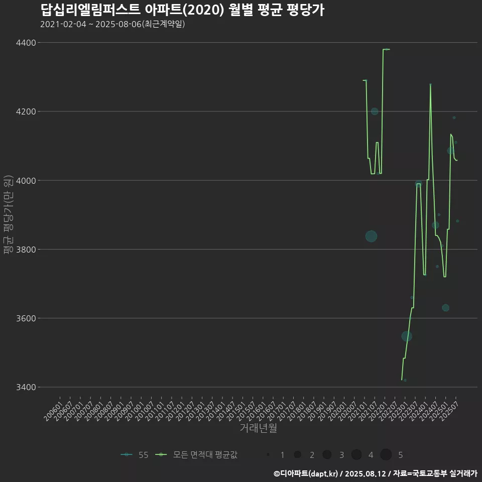 답십리엘림퍼스트 아파트(2020) 월별 평균 평당가