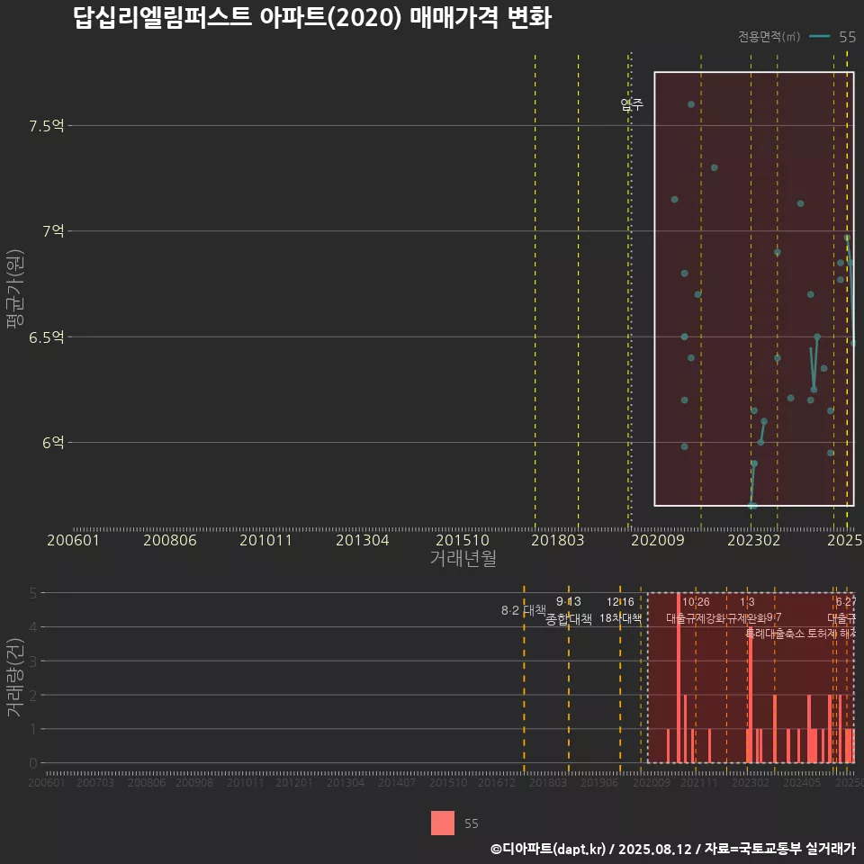 답십리엘림퍼스트 아파트(2020) 매매가격 변화