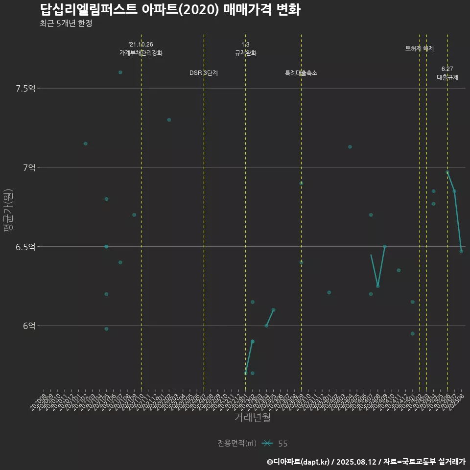 답십리엘림퍼스트 아파트(2020) 매매가격 변화