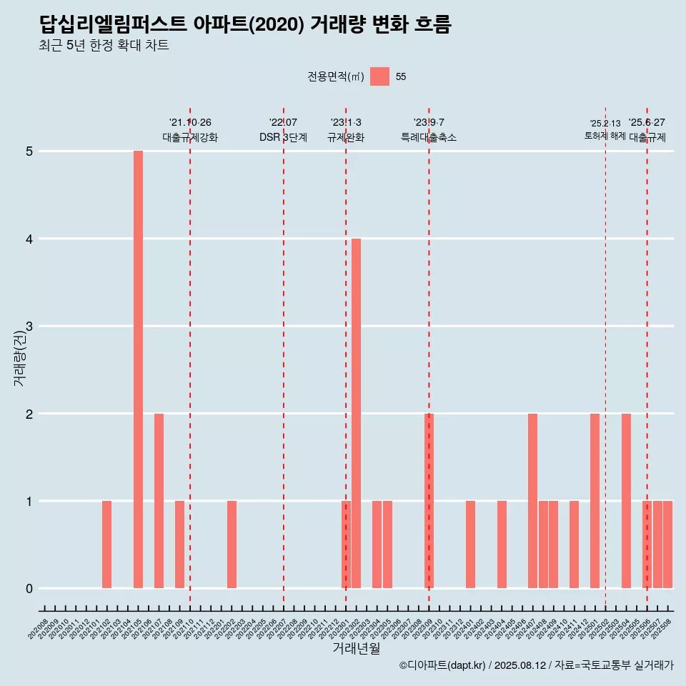 답십리엘림퍼스트 아파트(2020) 거래량 변화 흐름