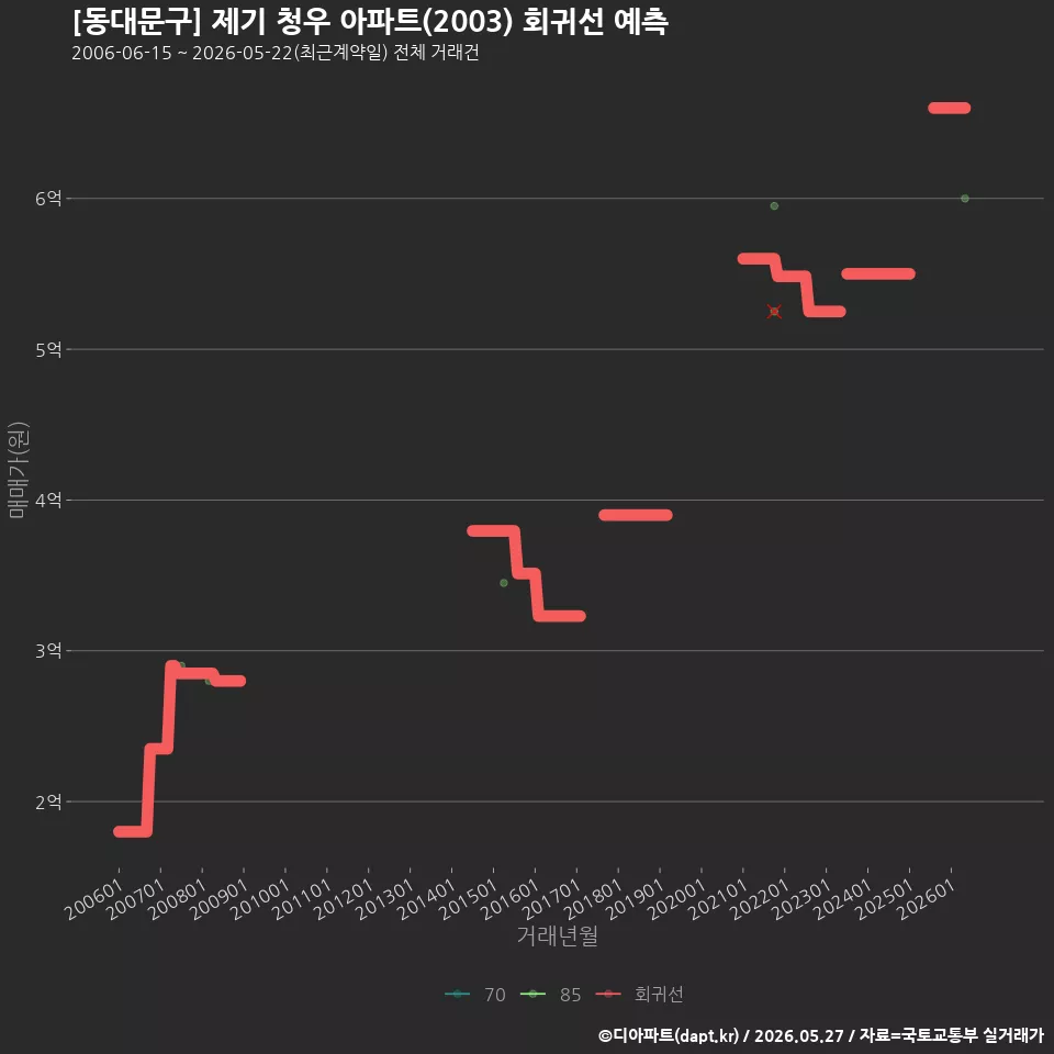 [동대문구] 제기 청우 아파트(2003) 회귀선 예측