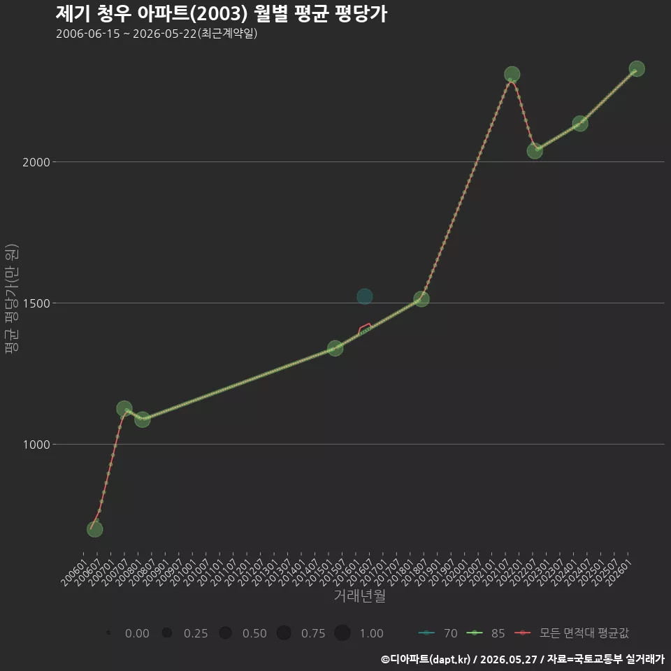 제기 청우 아파트(2003) 월별 평균 평당가