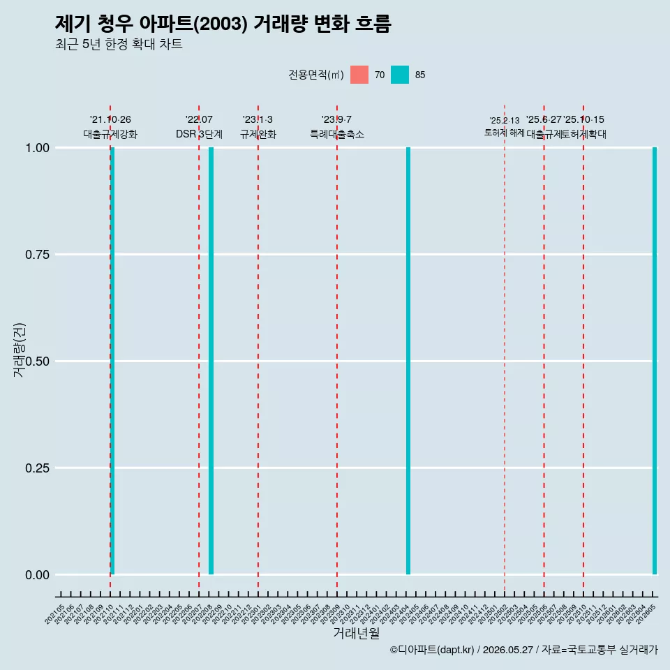 제기 청우 아파트(2003) 거래량 변화 흐름