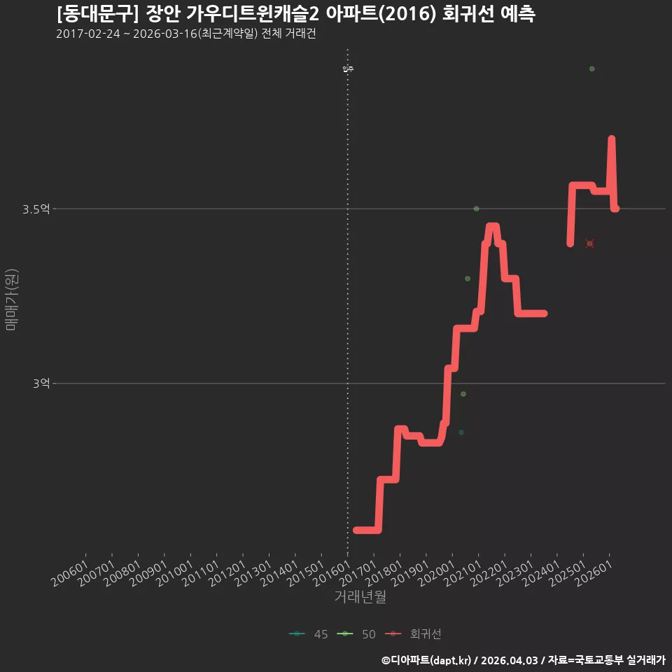 [동대문구] 장안 가우디트윈캐슬2 아파트(2016) 회귀선 예측