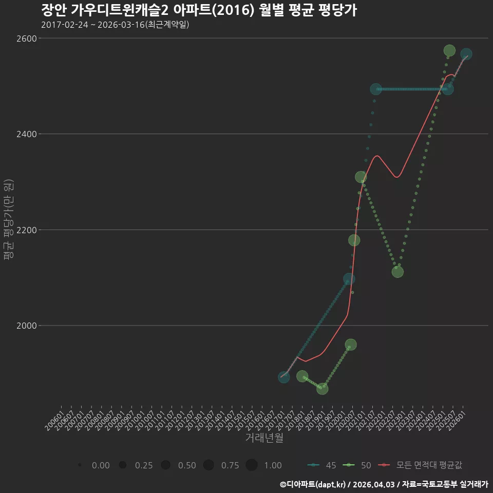 장안 가우디트윈캐슬2 아파트(2016) 월별 평균 평당가