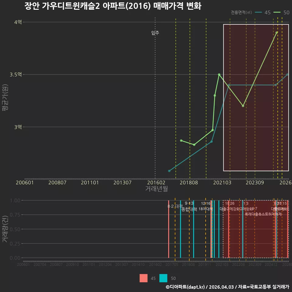 장안 가우디트윈캐슬2 아파트(2016) 매매가격 변화