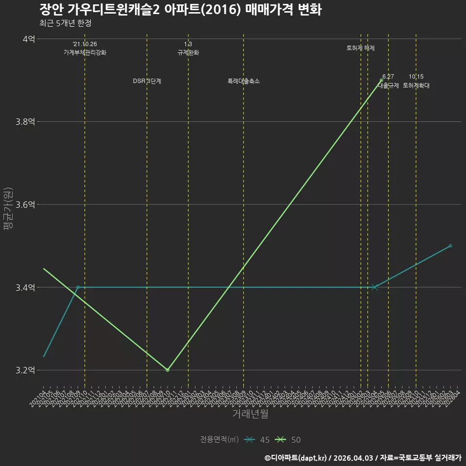 장안 가우디트윈캐슬2 아파트(2016) 매매가격 변화