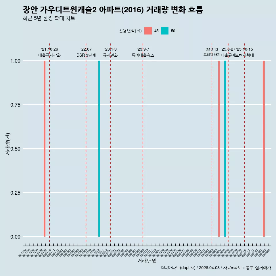 장안 가우디트윈캐슬2 아파트(2016) 거래량 변화 흐름