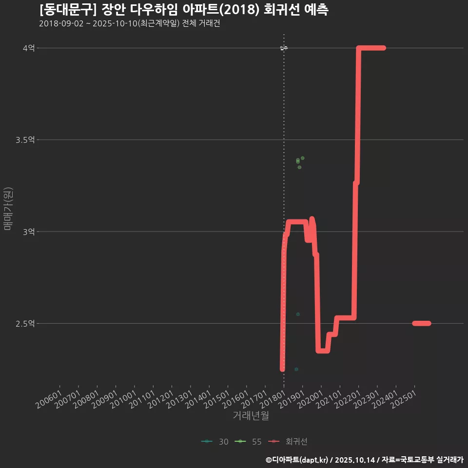 [동대문구] 장안 다우하임 아파트(2018) 회귀선 예측