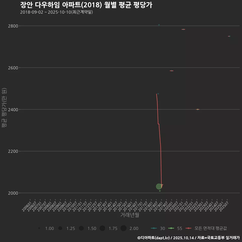 장안 다우하임 아파트(2018) 월별 평균 평당가