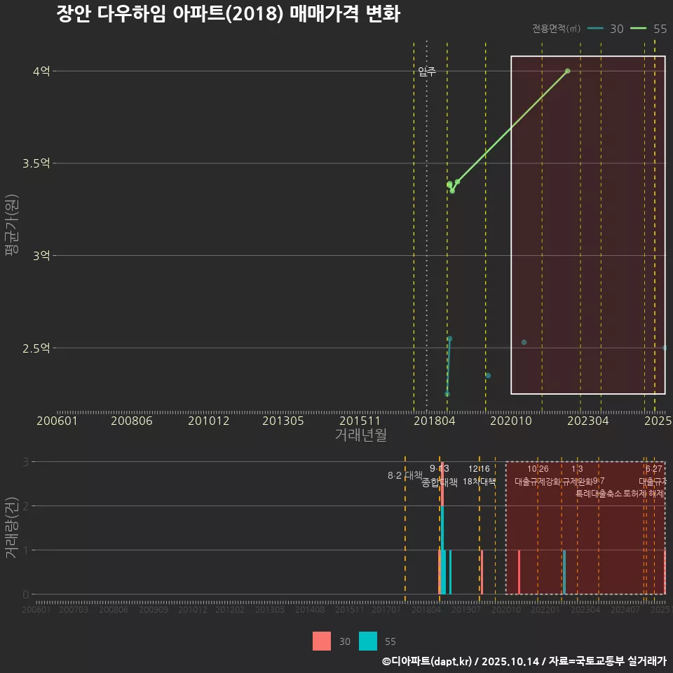 장안 다우하임 아파트(2018) 매매가격 변화