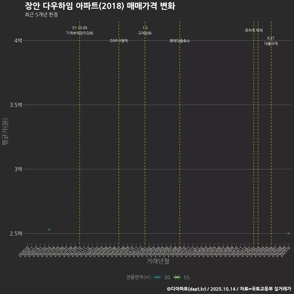 장안 다우하임 아파트(2018) 매매가격 변화