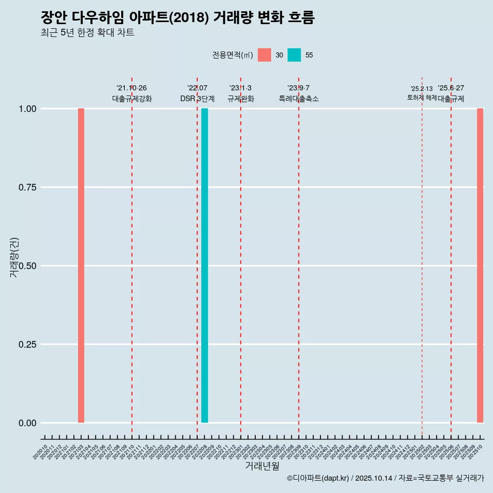 장안 다우하임 아파트(2018) 거래량 변화 흐름