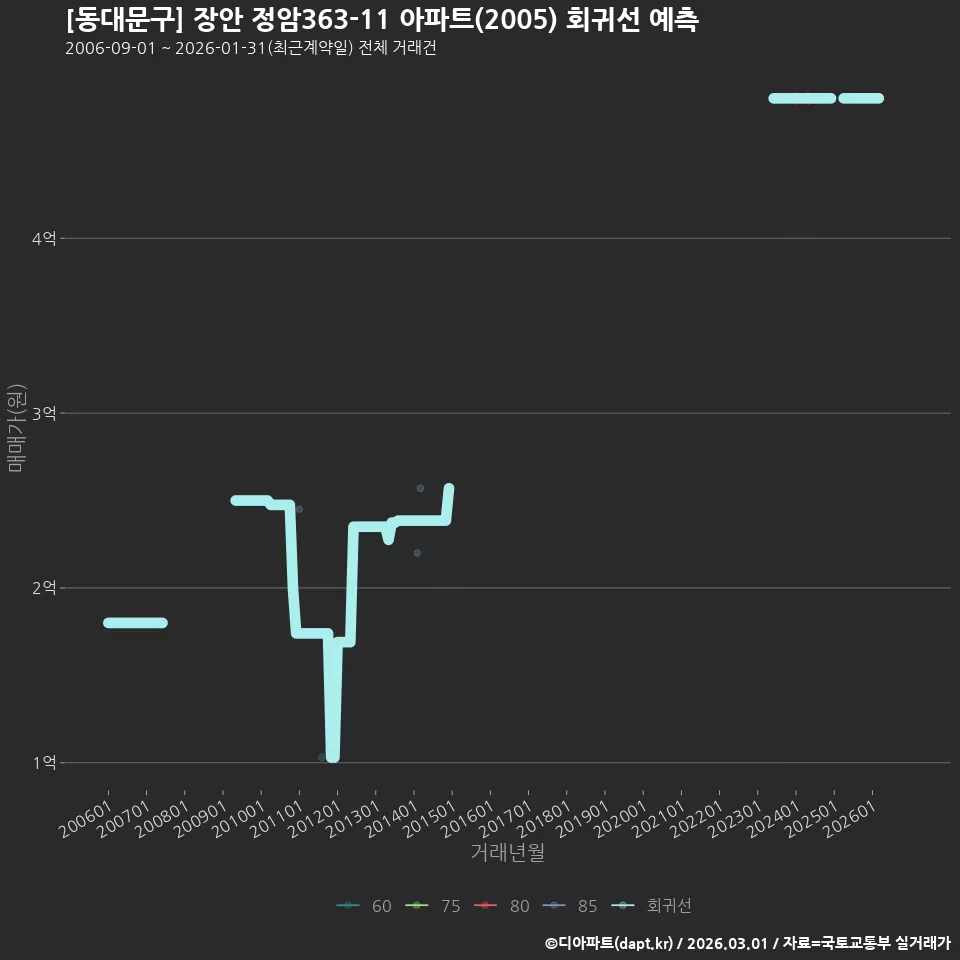 [동대문구] 장안 정암363-11 아파트(2005) 회귀선 예측