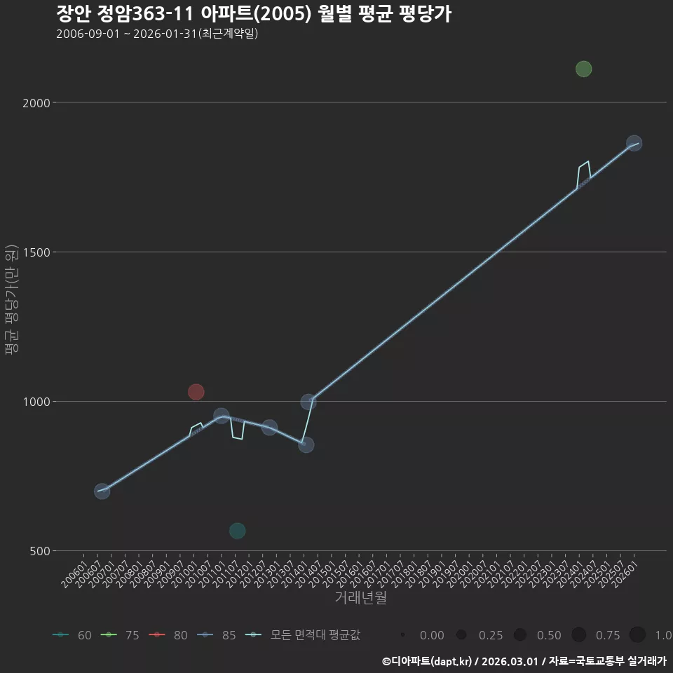 장안 정암363-11 아파트(2005) 월별 평균 평당가