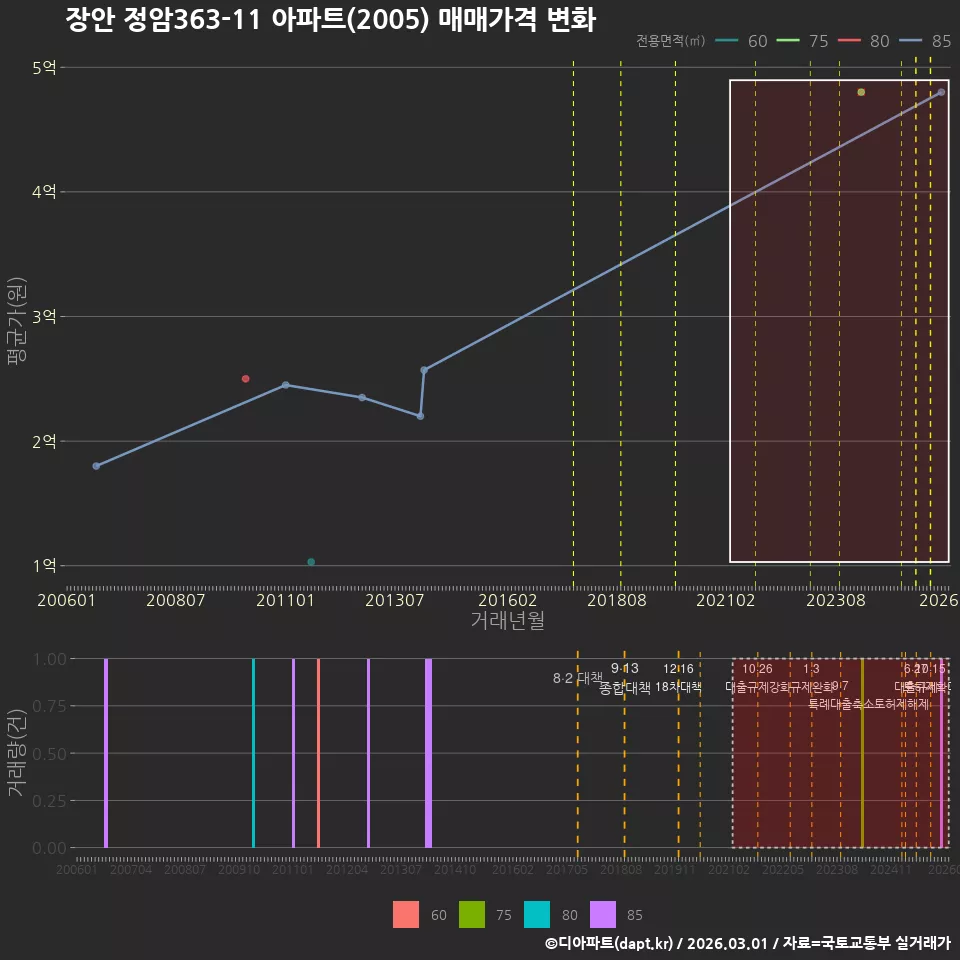 장안 정암363-11 아파트(2005) 매매가격 변화