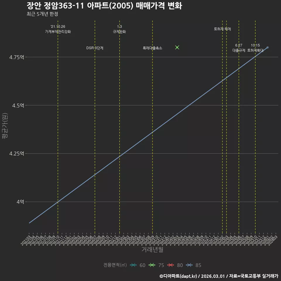 장안 정암363-11 아파트(2005) 매매가격 변화