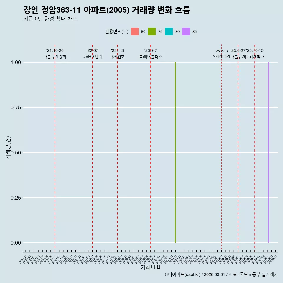 장안 정암363-11 아파트(2005) 거래량 변화 흐름