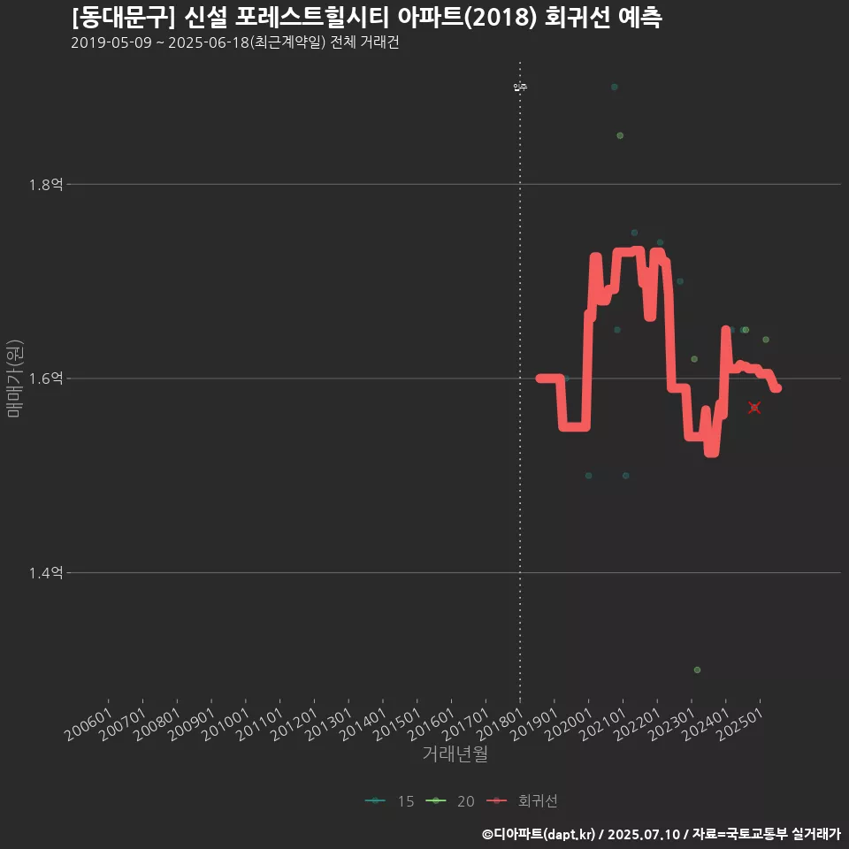 [동대문구] 신설 포레스트힐시티 아파트(2018) 회귀선 예측