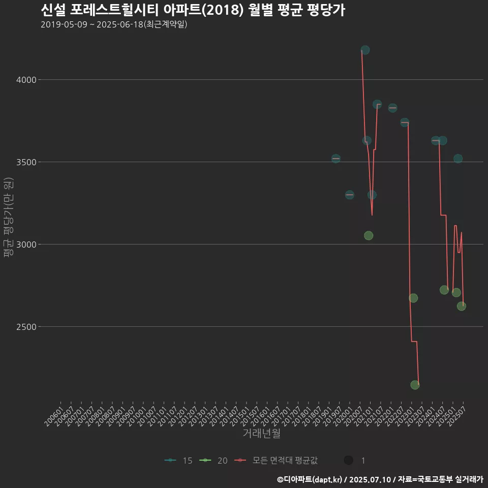 신설 포레스트힐시티 아파트(2018) 월별 평균 평당가