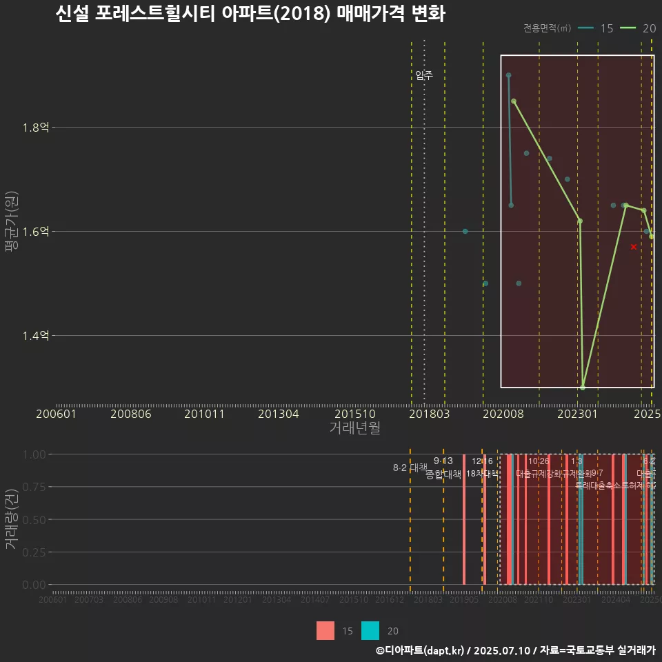신설 포레스트힐시티 아파트(2018) 매매가격 변화
