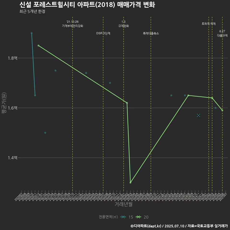 신설 포레스트힐시티 아파트(2018) 매매가격 변화