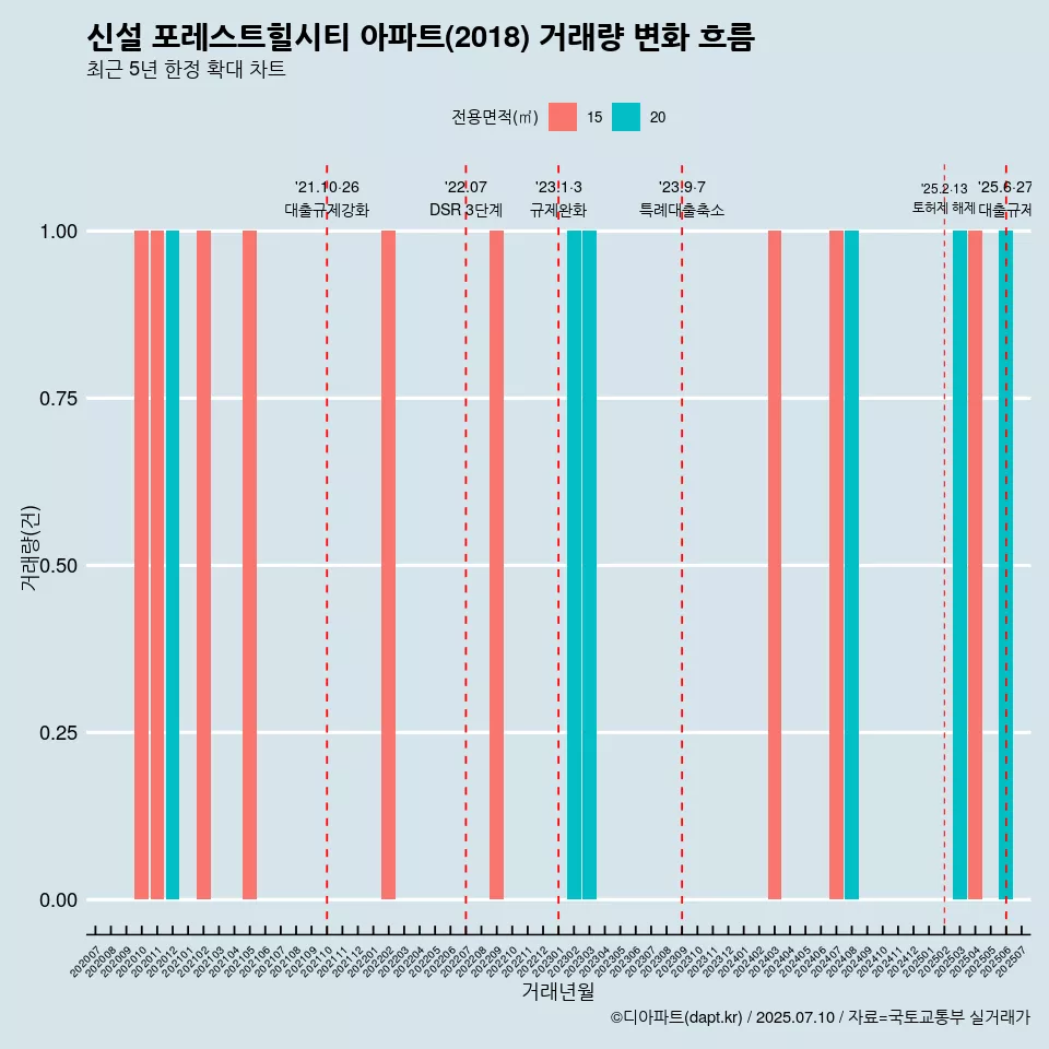 신설 포레스트힐시티 아파트(2018) 거래량 변화 흐름