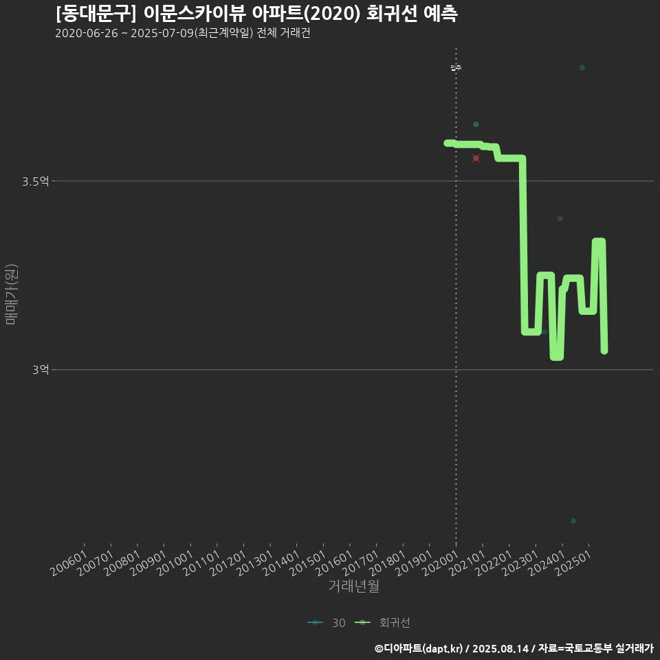 [동대문구] 이문스카이뷰 아파트(2020) 회귀선 예측
