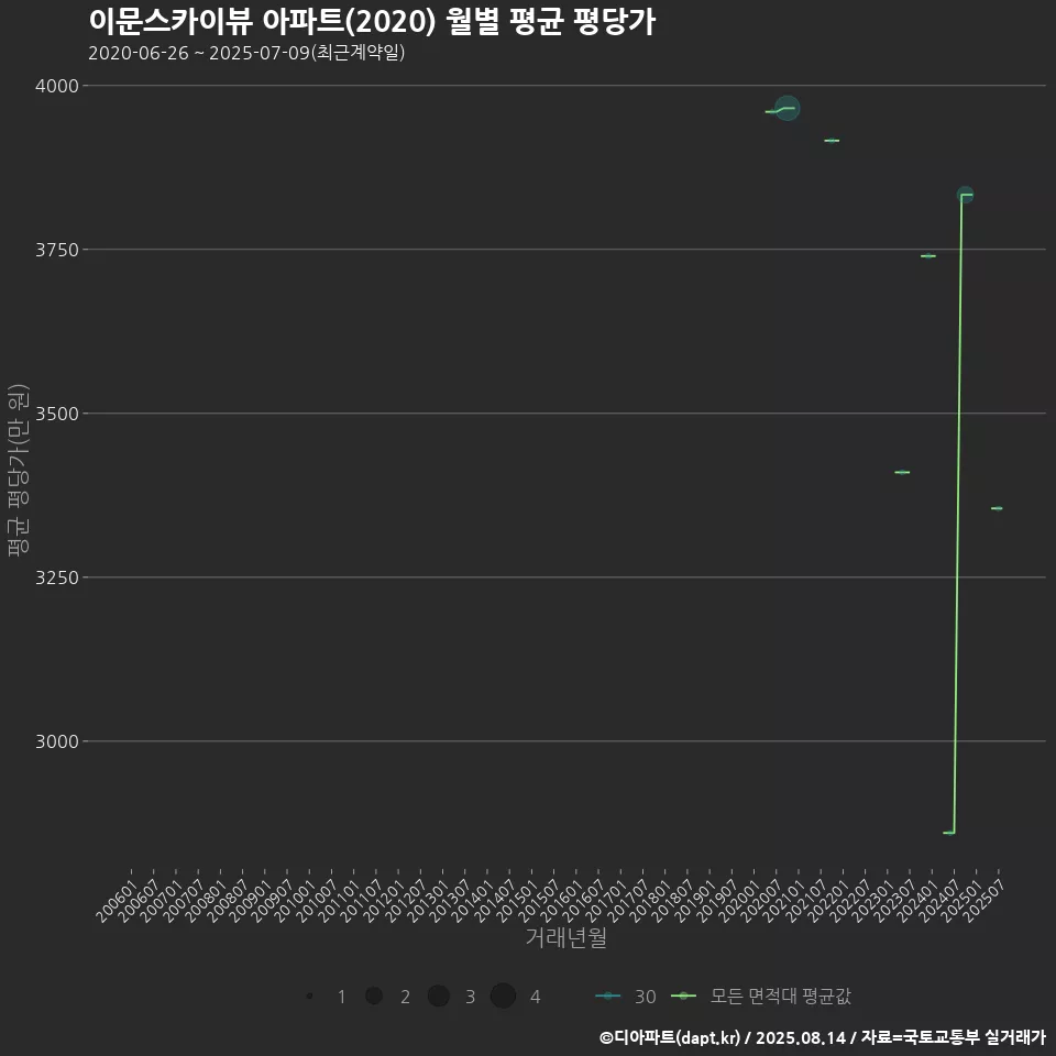 이문스카이뷰 아파트(2020) 월별 평균 평당가