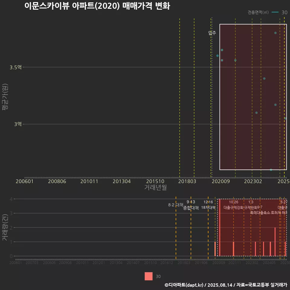 이문스카이뷰 아파트(2020) 매매가격 변화