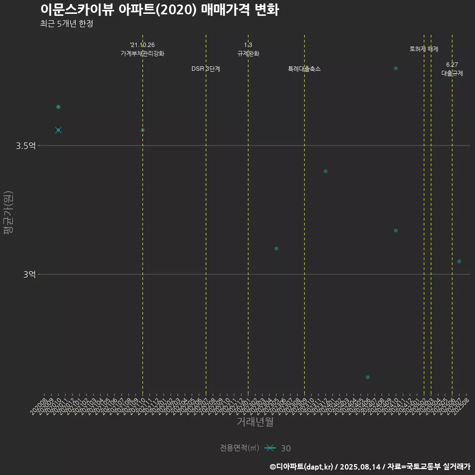 이문스카이뷰 아파트(2020) 매매가격 변화