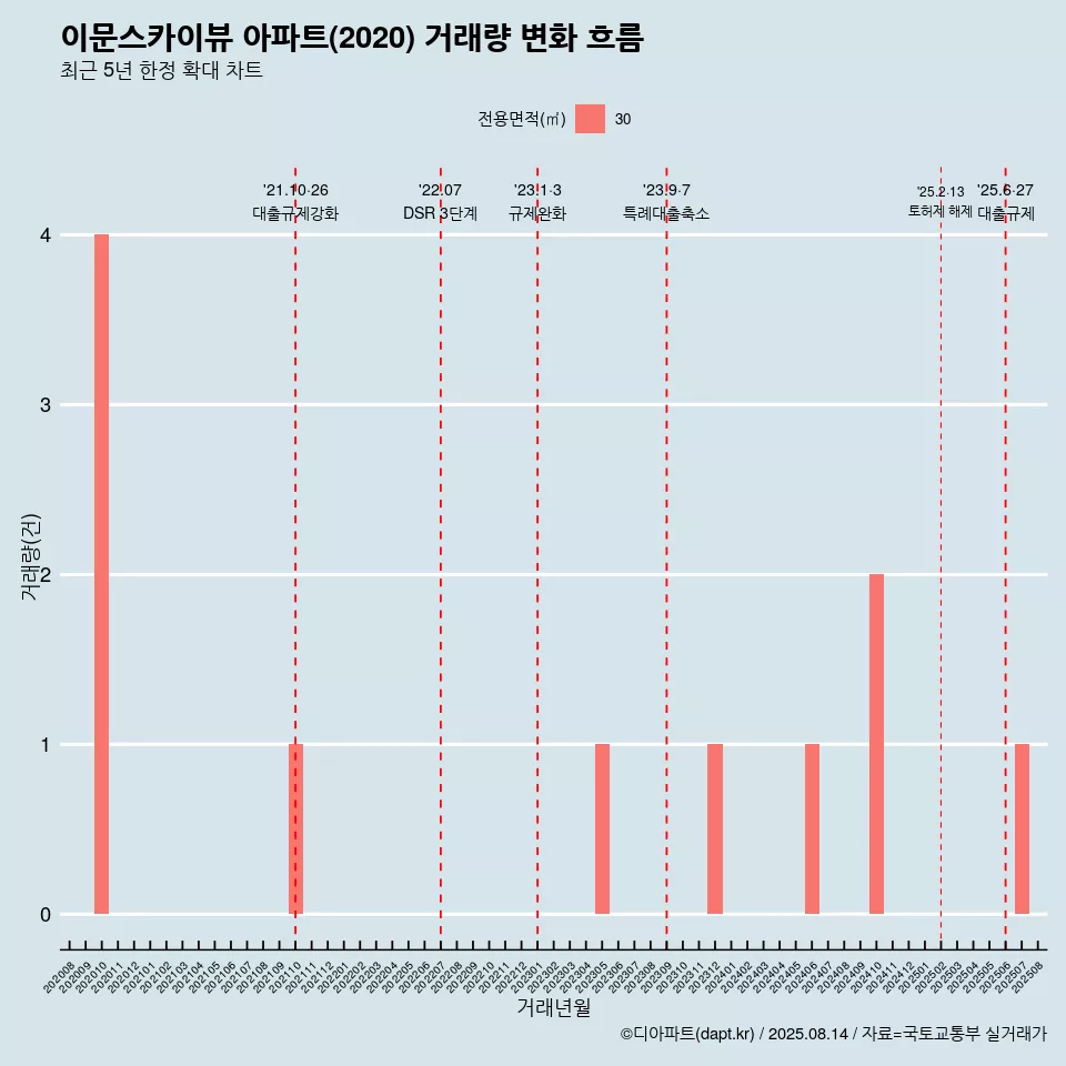 이문스카이뷰 아파트(2020) 거래량 변화 흐름