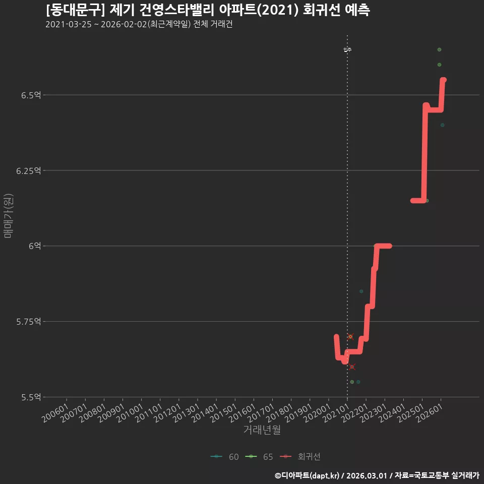 [동대문구] 제기 건영스타밸리 아파트(2021) 회귀선 예측