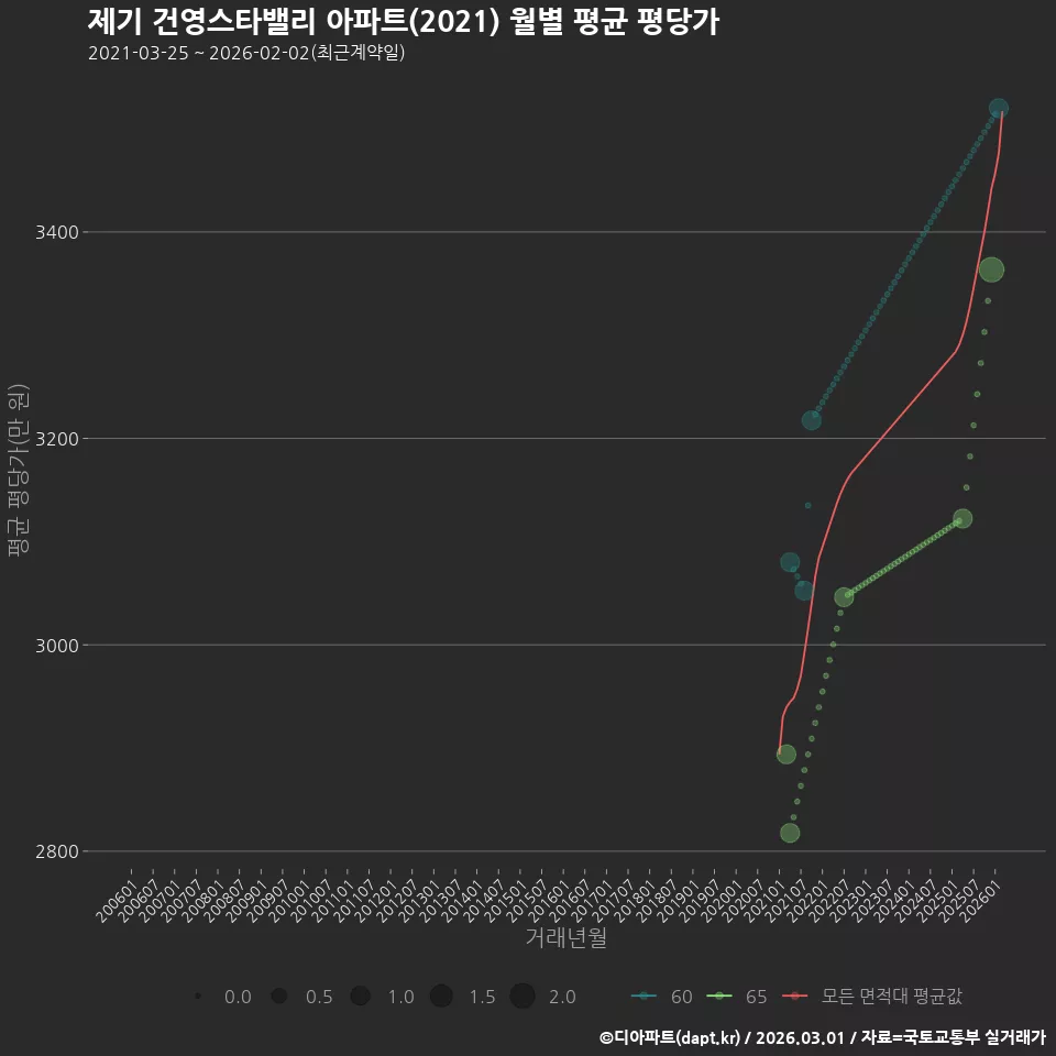 제기 건영스타밸리 아파트(2021) 월별 평균 평당가