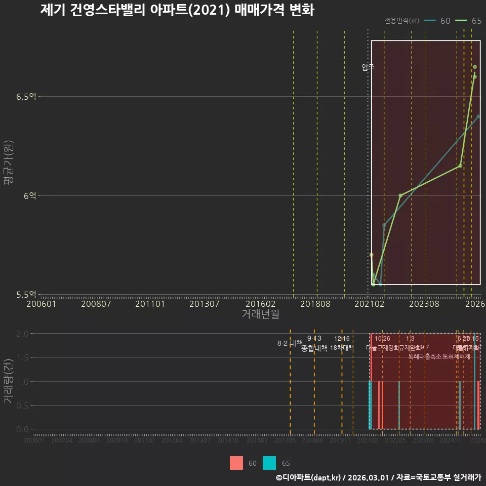 제기 건영스타밸리 아파트(2021) 매매가격 변화