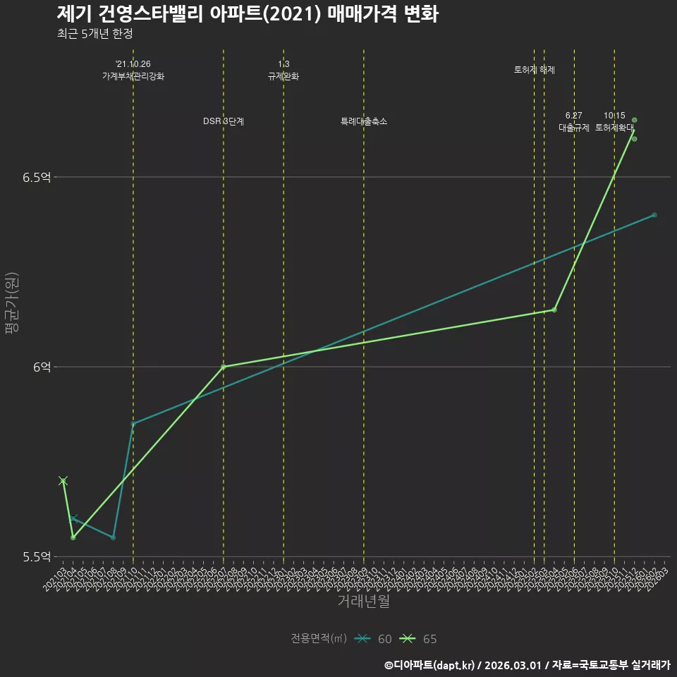 제기 건영스타밸리 아파트(2021) 매매가격 변화