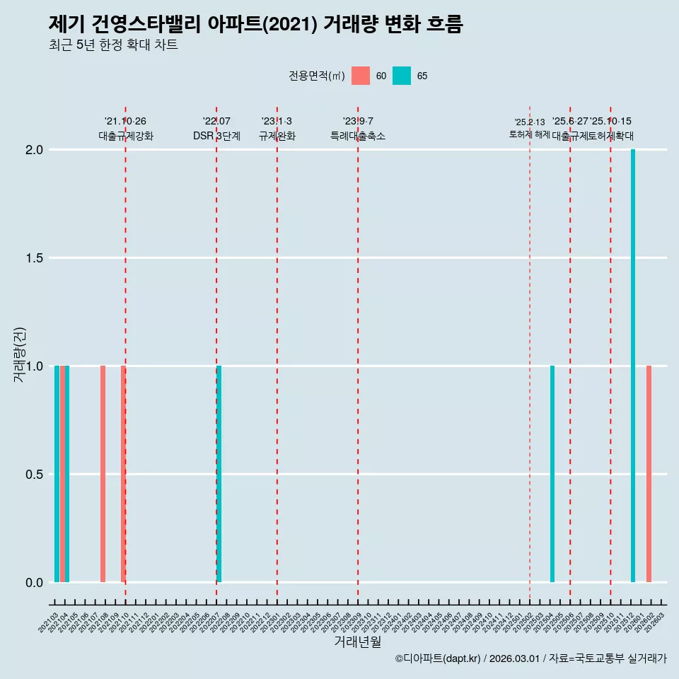 제기 건영스타밸리 아파트(2021) 거래량 변화 흐름