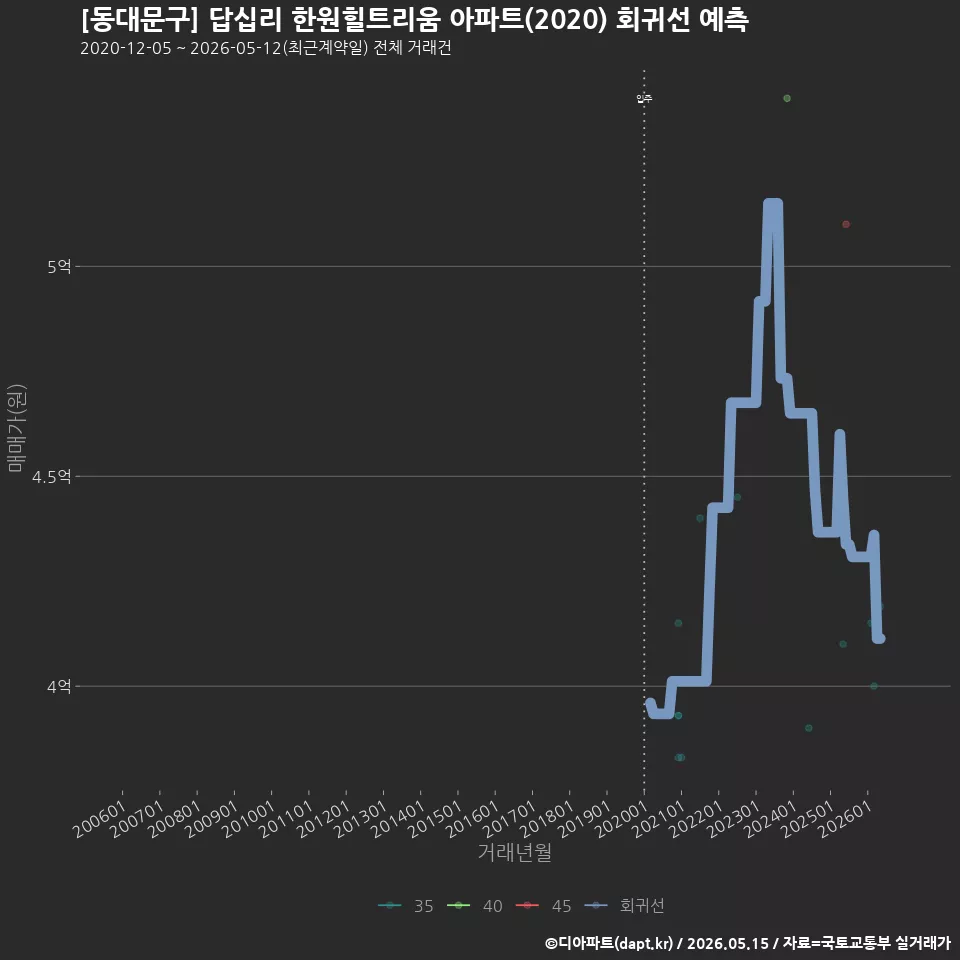 [동대문구] 답십리 한원힐트리움 아파트(2020) 회귀선 예측