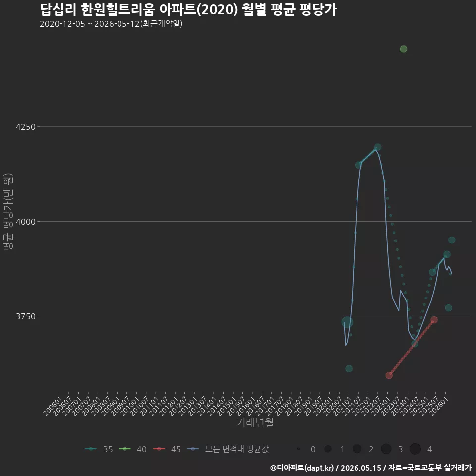 답십리 한원힐트리움 아파트(2020) 월별 평균 평당가
