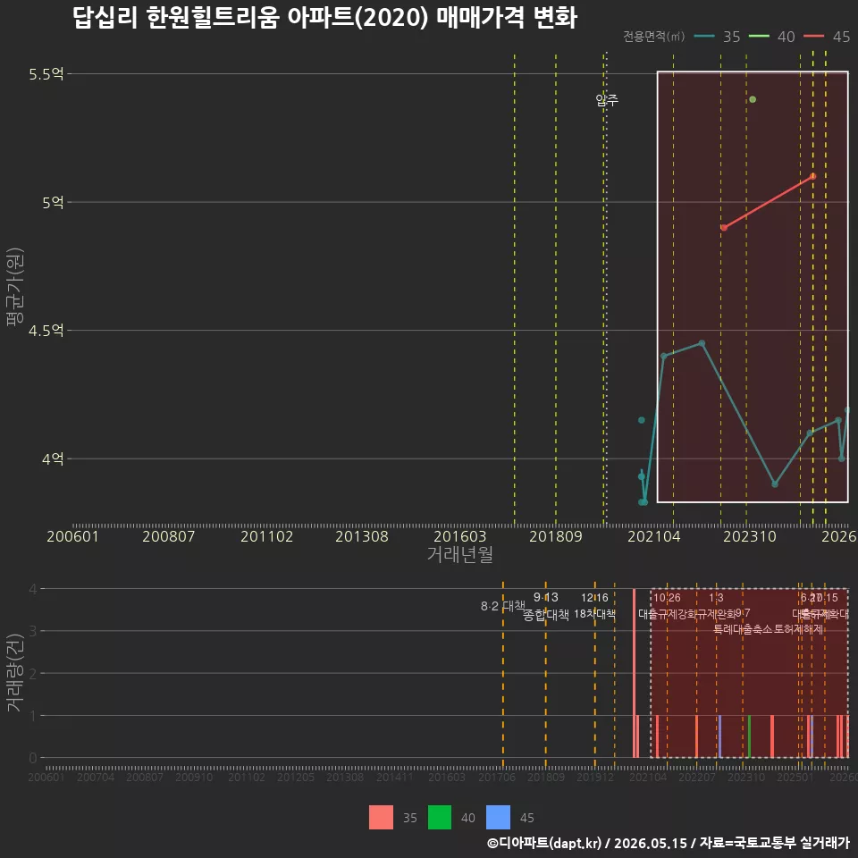 답십리 한원힐트리움 아파트(2020) 매매가격 변화