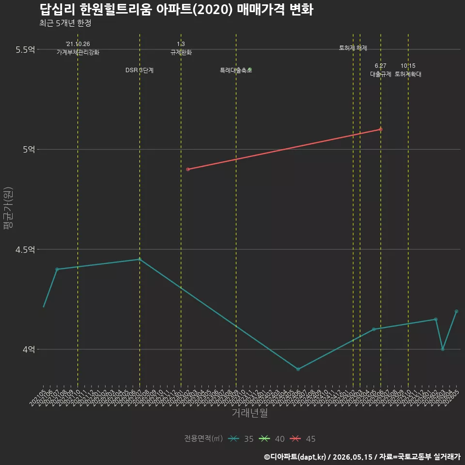 답십리 한원힐트리움 아파트(2020) 매매가격 변화