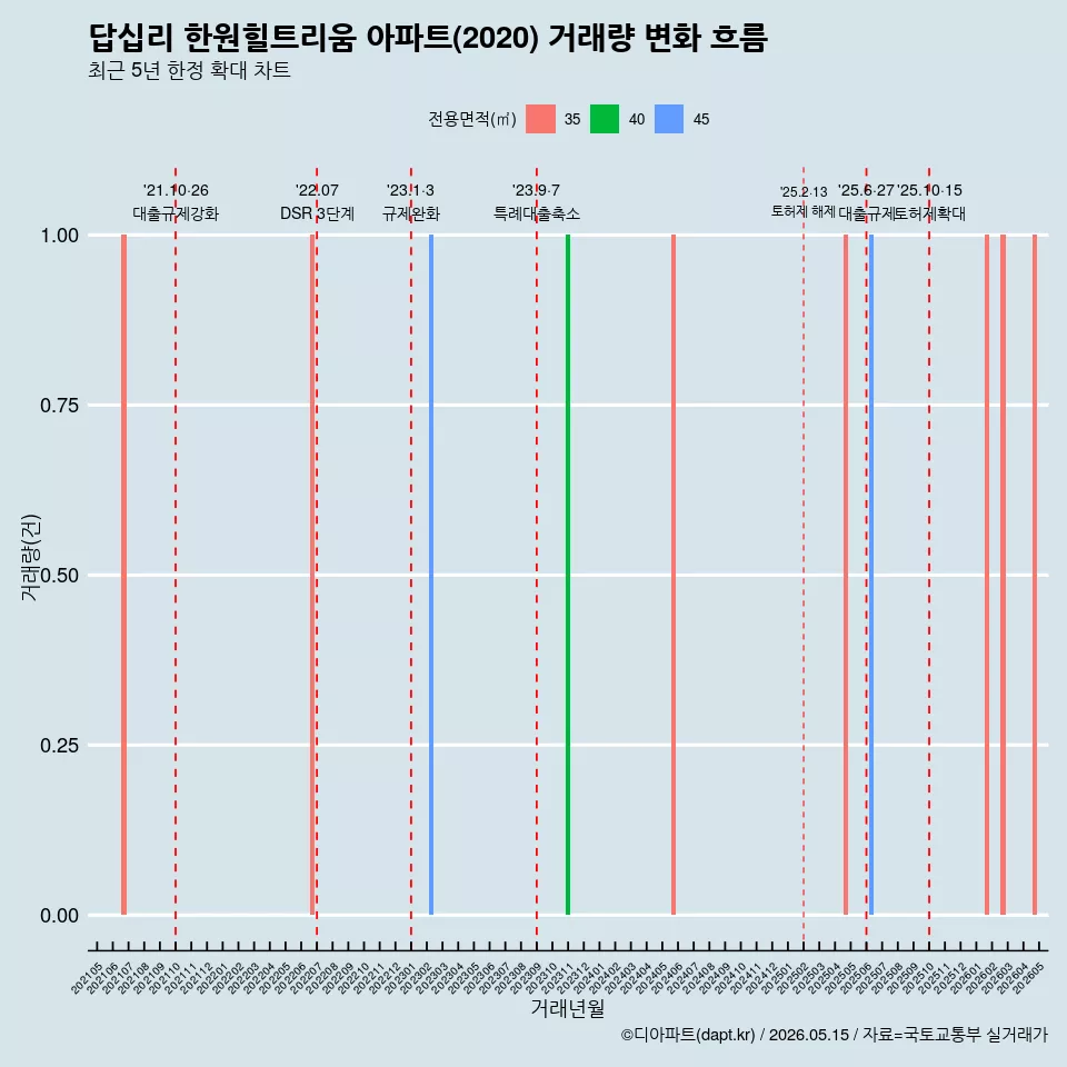 답십리 한원힐트리움 아파트(2020) 거래량 변화 흐름